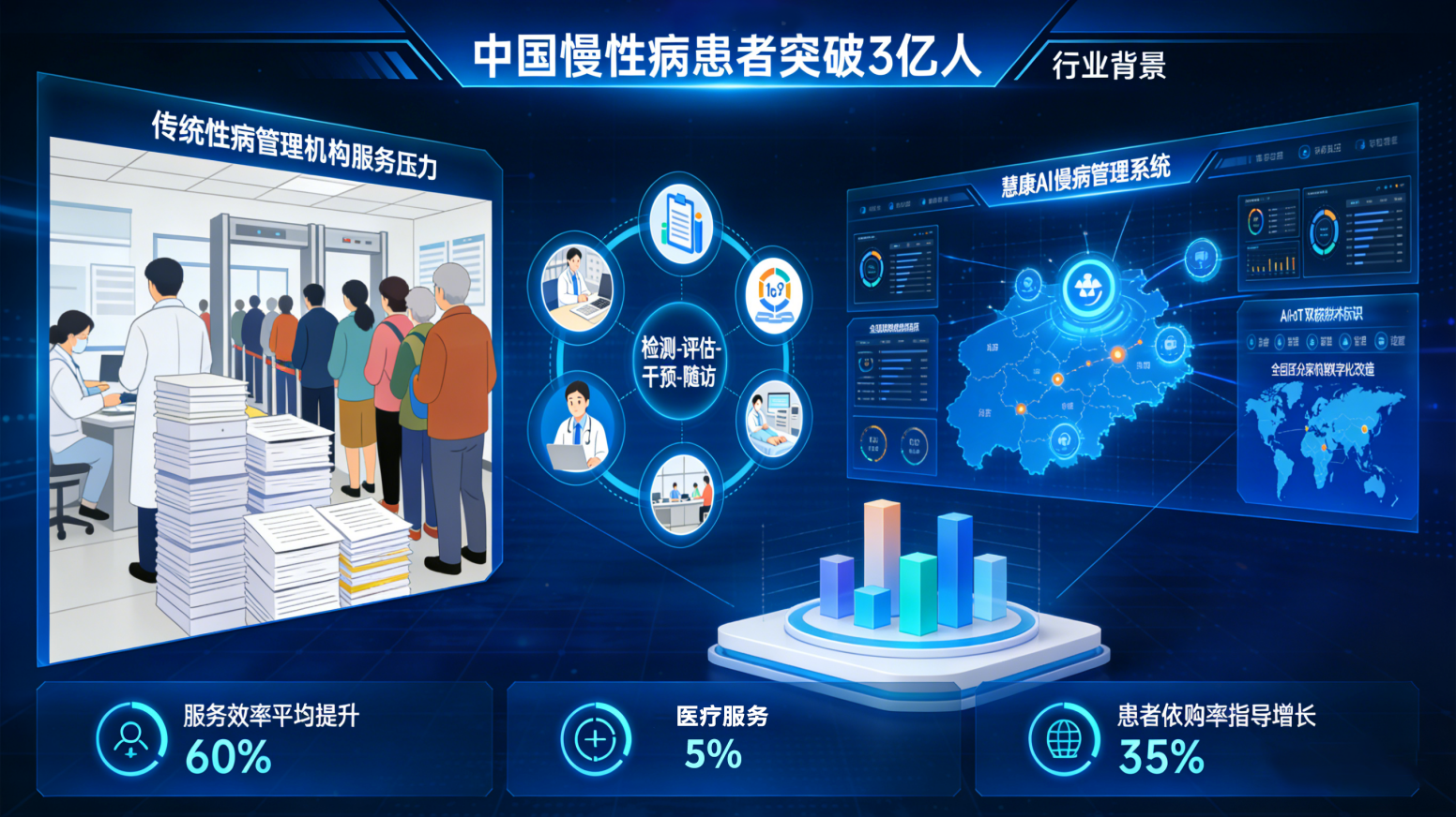慧康AI-慧康AI丨重构慢病管理服务链