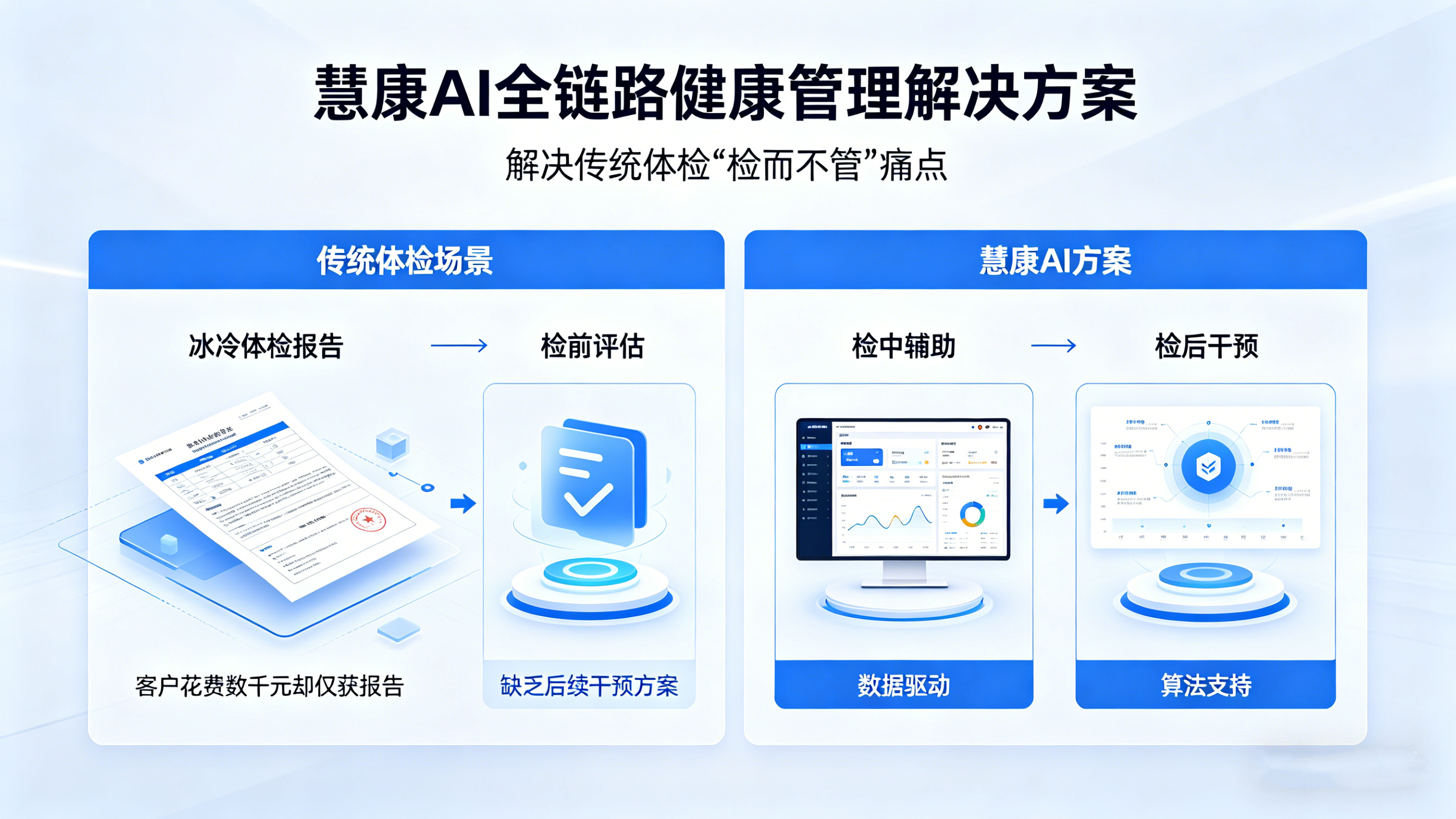 慧康AI新闻-别让体检报告成"废纸"!这家机构的续约率为何飙升17%?