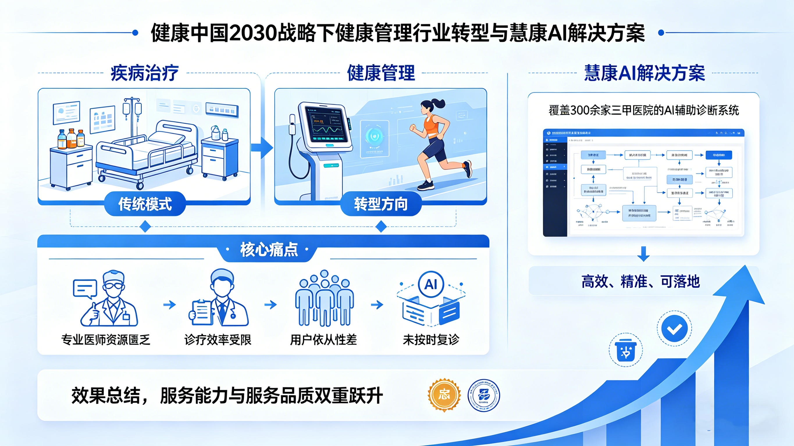 慧康AI新闻-慧康AI如何让健康管理机构告别"人手荒"？