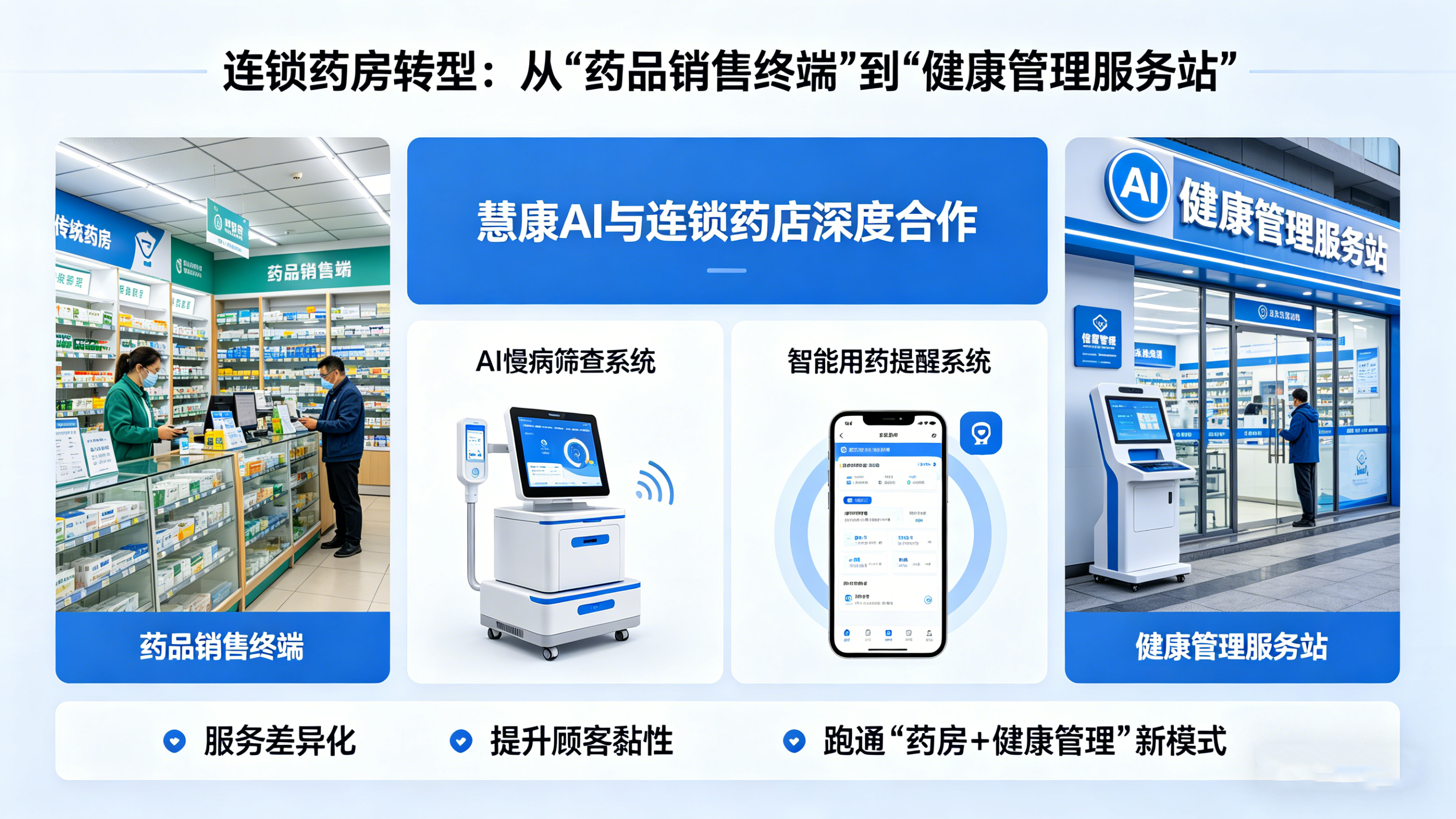 慧康AI-药店不只是卖药！从"等客上门"到"主动健康管理"的转型之路
