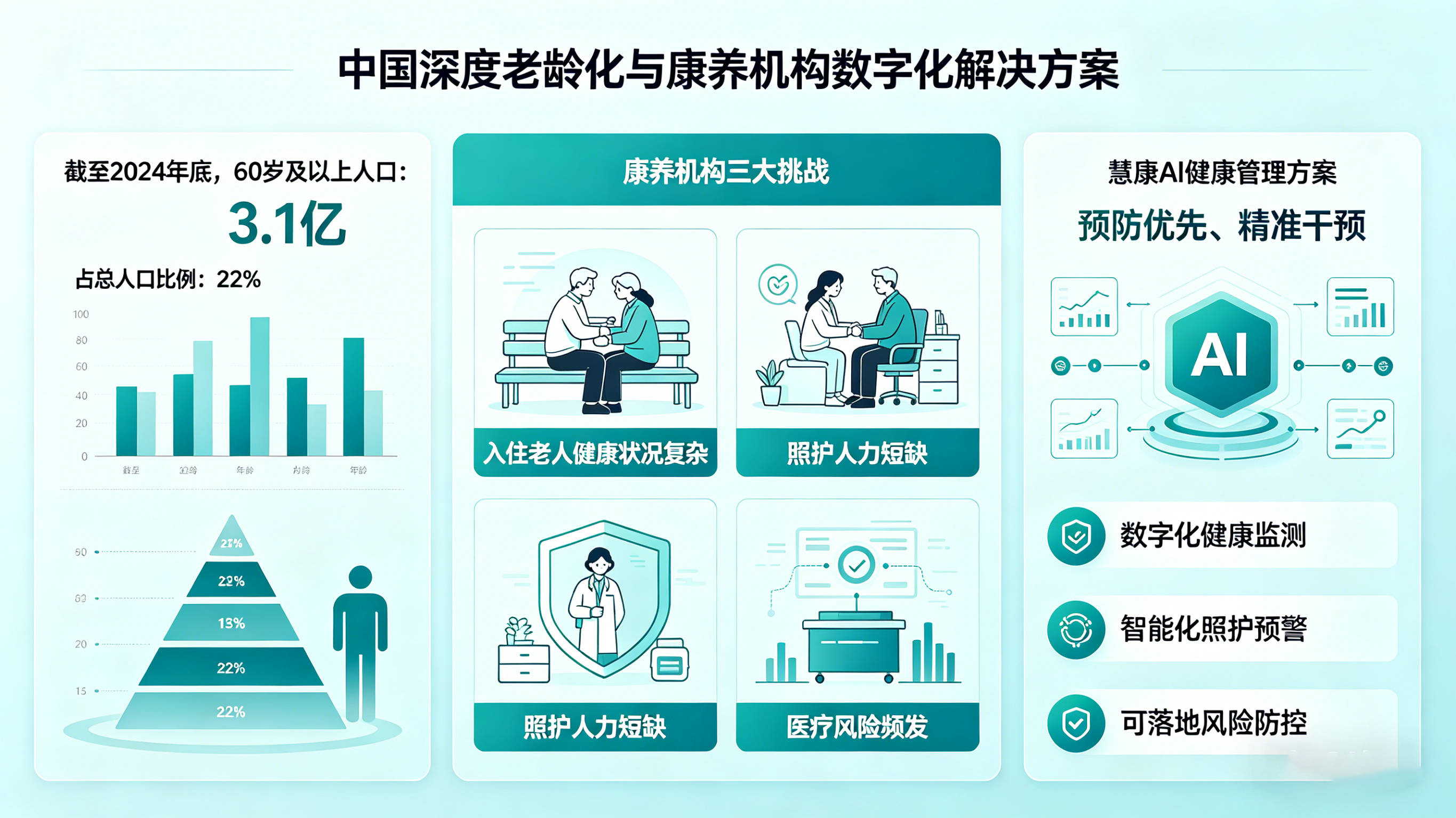 慧康AI新闻-养老院里的AI革命:如何用科技守护3亿银发人群的健康?